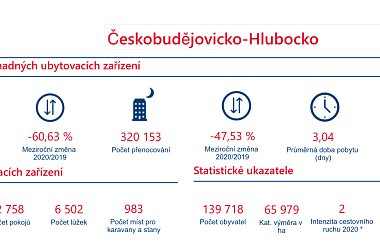 Informace z HUZ - statistická data
